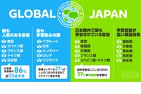 世界で人気の言語「日本語」5位…国内Z世代には「韓国語」