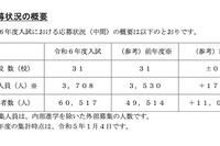 【中学受験2024】埼玉県私立中の応募状況（1/4時点）前年度比1万人以上増