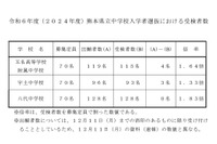 【中学受験2024】熊本県立中の受検倍率…八代1.83倍 画像