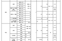 【中学受験2024】大阪府私立中の出願状況（1/9時点）大阪星光3.74倍