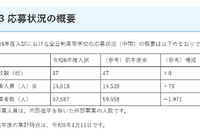 【高校受験2024】埼玉県私立高の応募状況（1/11時点）栄東23.12倍など