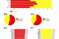 57％が「いじめられたことがある」…niconicoアンケートに107万人回答 画像