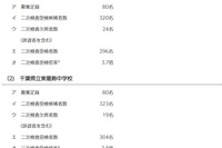 【中学受験2024】千葉県立中、二次検査の受検倍率…千葉3.7倍・東葛飾3.8倍