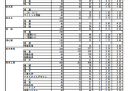 【高校受験2024】熊本県公立高、前期（特色）選抜の出願状況…第一（英語コース）7.80倍