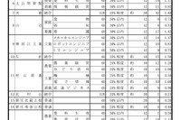 【高校受験2024】山形県公立高、推薦志願状況（確定）山形商業（経済）3.0倍 画像