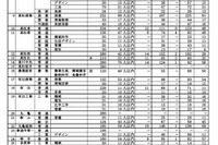 【高校受験2024】香川県公立高、推薦の確定出願倍率…高松西3.62倍など
