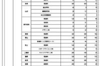 【高校受験2024】奈良県進路希望調査・倍率（1月時点）奈良1.26倍 画像