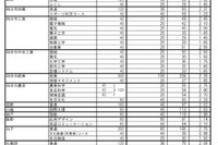 【高校受験2024】三重県立高、前期選抜の志願状況・倍率（確定）松阪（理数）4.78倍 画像