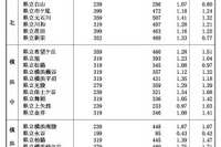 【高校受験2024】神奈川県公立高、志願倍率（1/31時点）横浜翠嵐2.3倍 画像