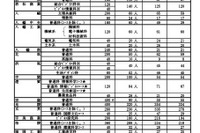 【高校受験2024】福岡県公立高、特色化選抜8,021人が内定 画像