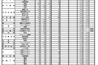 【高校受験2024】兵庫県公立高、推薦入試の志願倍率（2/2時点）神戸（総合理学）0.55倍