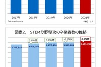 大学におけるIT教育、世界各国で供給力に高まり…日本は減少傾向 画像