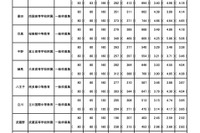 【中学受験2024】東京都公立中高一貫校の受検倍率…小石川3.90倍、三鷹4.52倍