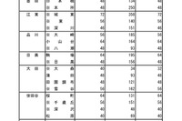 【高校受験2024】東京都立高の推薦選抜9,281人合格…日比谷に64人 画像