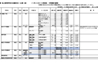 【高校受験2024】神奈川県私立高入試、志願倍率（1/30時点）慶應3.62倍 画像