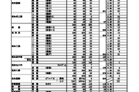 【高校受験2024】高知県公立高、A日程志願状況（確定）高知追手前0.71倍 画像
