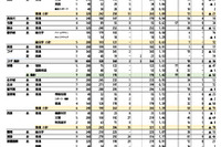 【高校受験2024】沖縄県立高、一般入試（2/8時点）開邦（学術探究）0.95倍