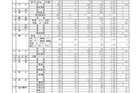 【高校受験2024】福井県立高、一般選抜の出願状況（2/9時点）藤島1.28倍など