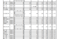 【高校受験2024】愛知県公立高、一般選抜の志願状況・倍率（2/14時点）旭丘1.67倍