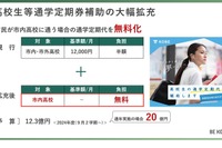 神戸市、高校生の通学定期代を無償化へ…全国初