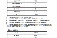 【高校受験2024】長野県公立高校後期選抜、全日制9,945人募集 画像