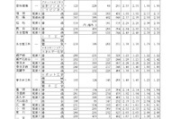 【高校受験2024】愛知県公立高、一般選抜の志願状況（確定）旭丘1.67倍