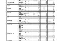 【高校受験2024】三重県立高の後期選抜募集人数、松阪（理数）40人 画像