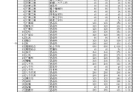 【高校受験2024】千葉県公立高、一般選抜の志願状況（確定）県立船橋（理数）2.18倍 画像