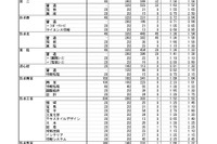 【高校受験2024】熊本県公立高、後期選抜の出願状況（2/16時点）熊本1.50倍 画像