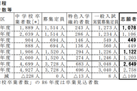 【高校受験2024】鳥取県立高、一般選抜の志願状況（2/19時点）米子東（生命科学）1.63倍