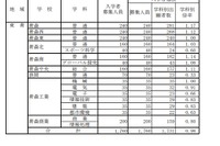 【高校受験2024】青森県立高、一般選抜の志願状況（確定）青森1.17倍
