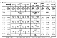 【高校受験2024】兵庫県公立高、推薦入試で7,239人合格