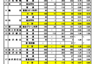 【高校受験2024】石川県公立高、一般入学の出願状況（2/20時点）金沢泉丘1.26倍 画像