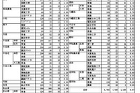 【高校受験2024】愛媛県立高の志願状況（2/21時点）松山東1.08倍
