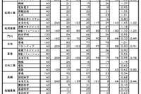 【高校受験2024】宮崎県立高、一般入試の志願状況（2/21時点）宮崎西（理数）2.47倍 画像