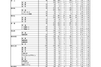【高校受験2024】熊本県公立高、後期選抜の出願状況（確定）熊本1.47倍