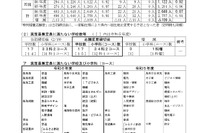 【高校受験2024】鳥取県立高、一般選抜の志願状況（確定）米子東（生命科学）1.65倍