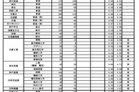 【高校受験2024】兵庫県公立高、志願状況（2/22時点）神戸（普通）0.48倍 画像