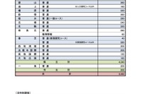 【高校受験2024】奈良県公立高…特色選抜2,304人合格・一般4,919人募集