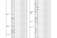 神奈川県公立高、4/1付の転・編入学…全日制全145校で実施 画像