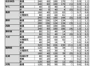 【高校受験2024】長崎県公立高、後期選抜志願状況（確定）長崎西（理系）2.4倍