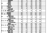 【高校受験2024】富山県立高の志願状況（確定）富山中部（探究科学）2.35倍