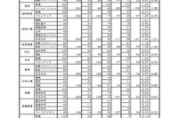 【高校受験2024】宮崎県立高、一般入試の志願状況（確定）宮崎西（理数）2.44倍
