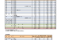 【高校受験2024】奈良県公立高、一般選抜の志願状況（2/28時点）奈良（普通）0.51倍