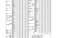 【高校受験2024】愛媛県立高の一般選抜志願状況（確定）松山東1.06倍