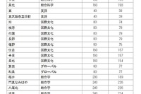 【高校受験2024】大阪府公立高一般選抜、3万4,555人募集 画像