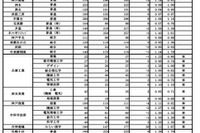 【高校受験2024】兵庫県公立高、志願状況（確定）神戸1.17倍 画像