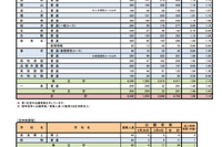 【高校受験2024】奈良県公立高、一般選抜の志願状況（確定）奈良1.18倍