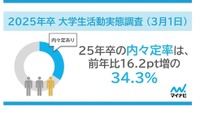 25年卒大学生、内々定率34％…7割が内々定キープし活動継続