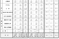 国家公務員採用2024、女性率42.5％で過去最高…4年連続増